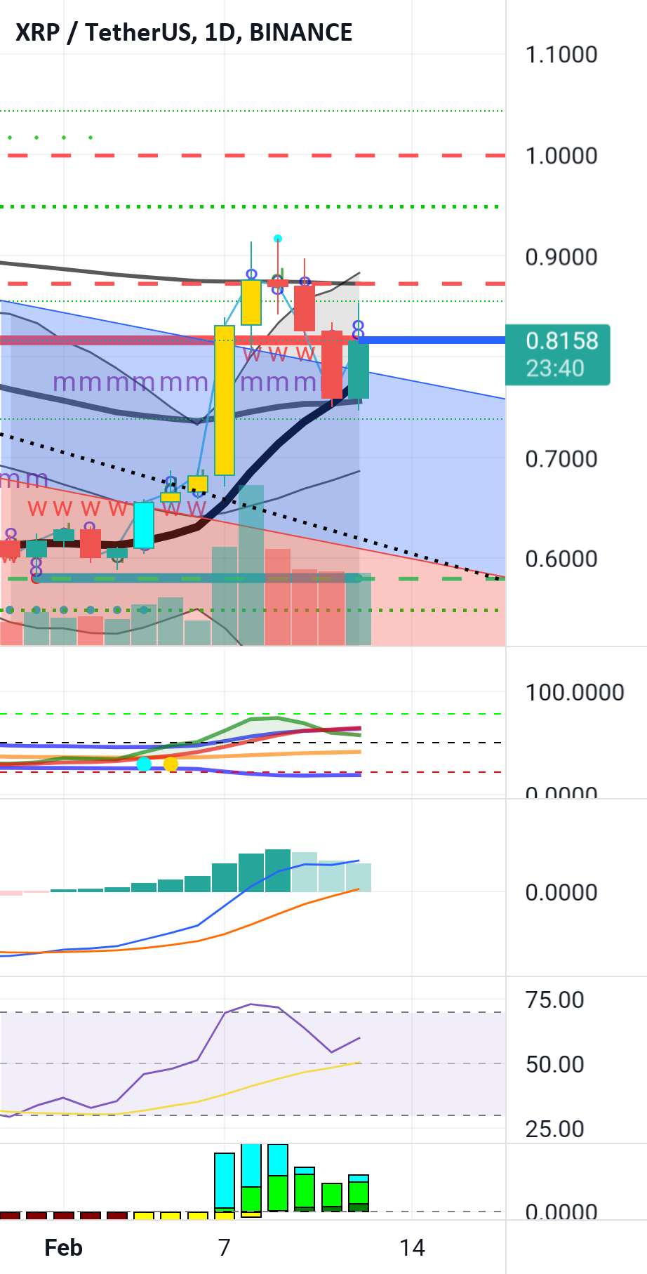 نمودار یک روزه XRP