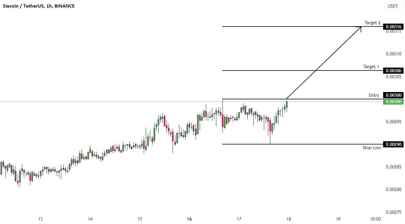  تحلیل سیاکوین - SCUSDT (1H) - شکست صعودی