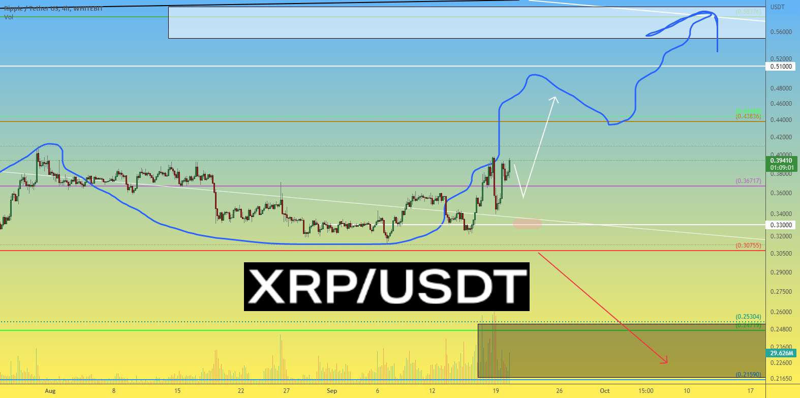  تحلیل ریپل - قیمت XRPUSDT 4h XRP در یک بازار نامشخص به شدت رفتار می کند