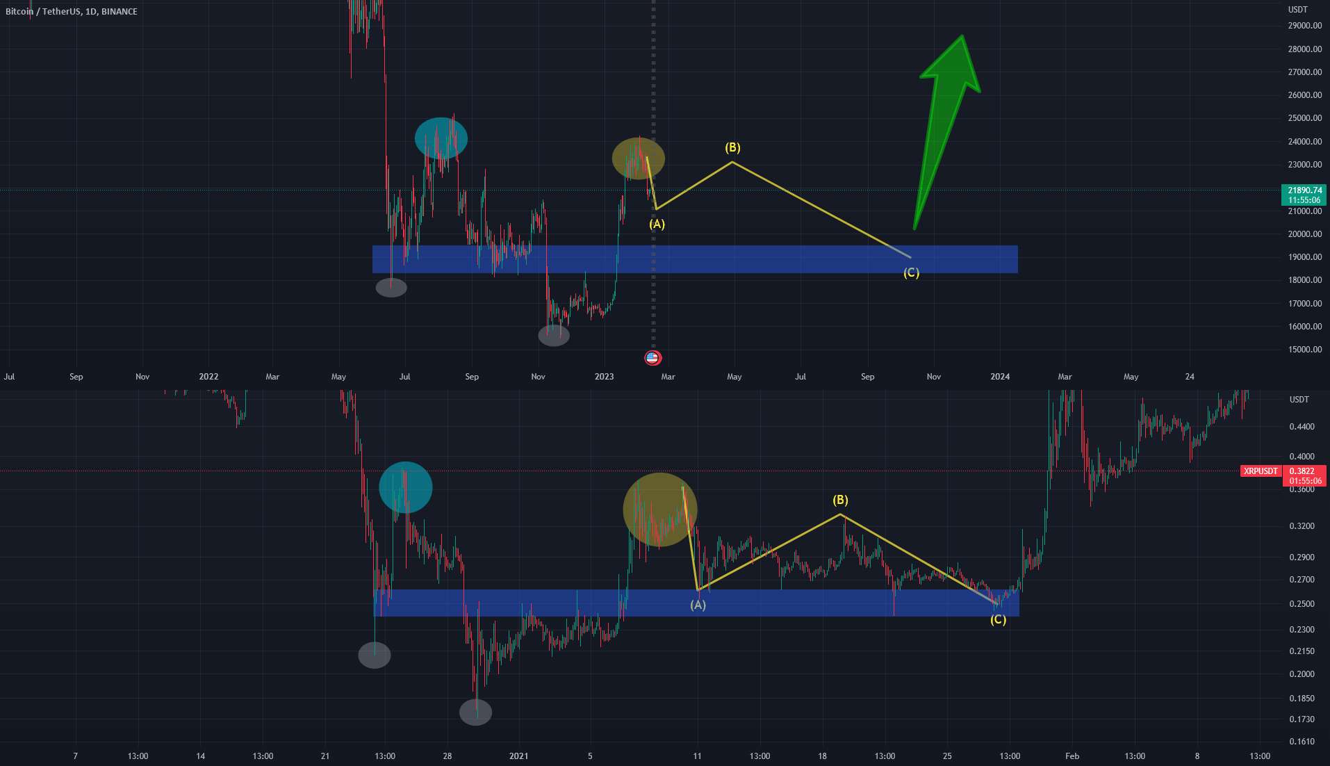  تحلیل بیت کوین - BTC - مرحله نهایی شکنجه خسته کننده قبل از شکست