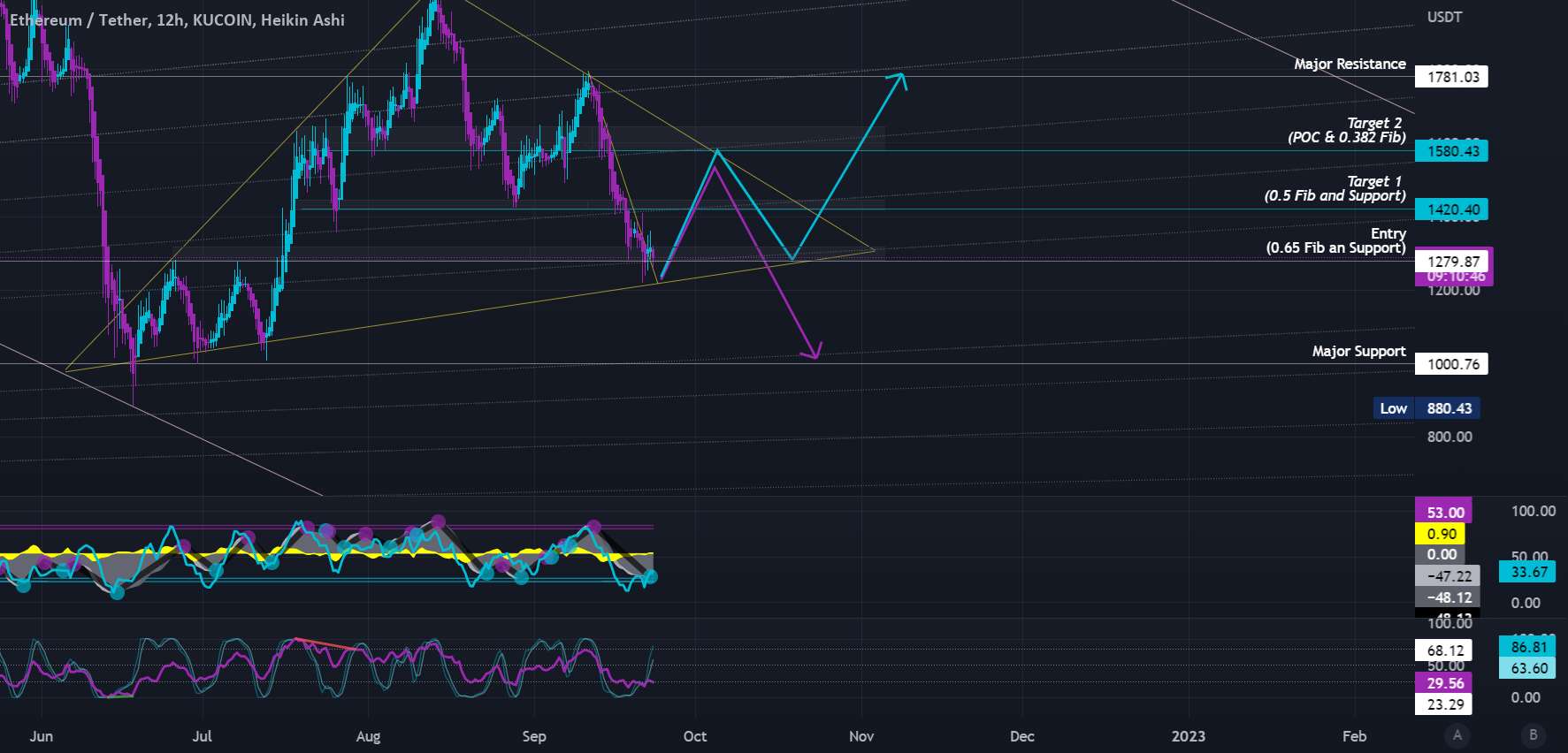 ETH - Relief Pamp، سپس Damp؟