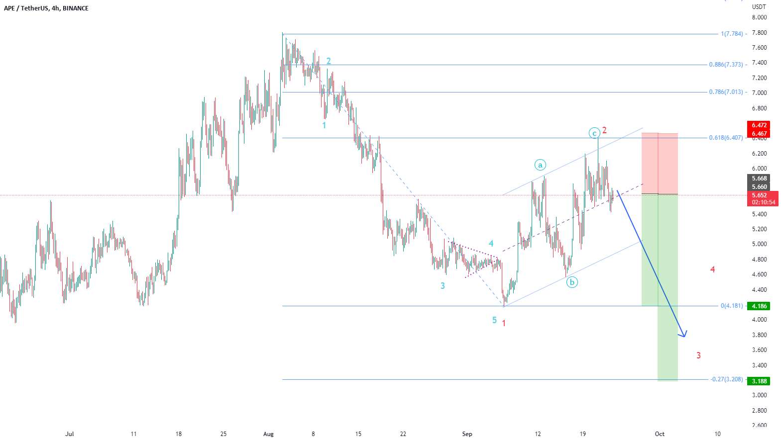  تحلیل ApeCoin - APEUSD5 - 4H - تصحیح ABC به پایان رسید