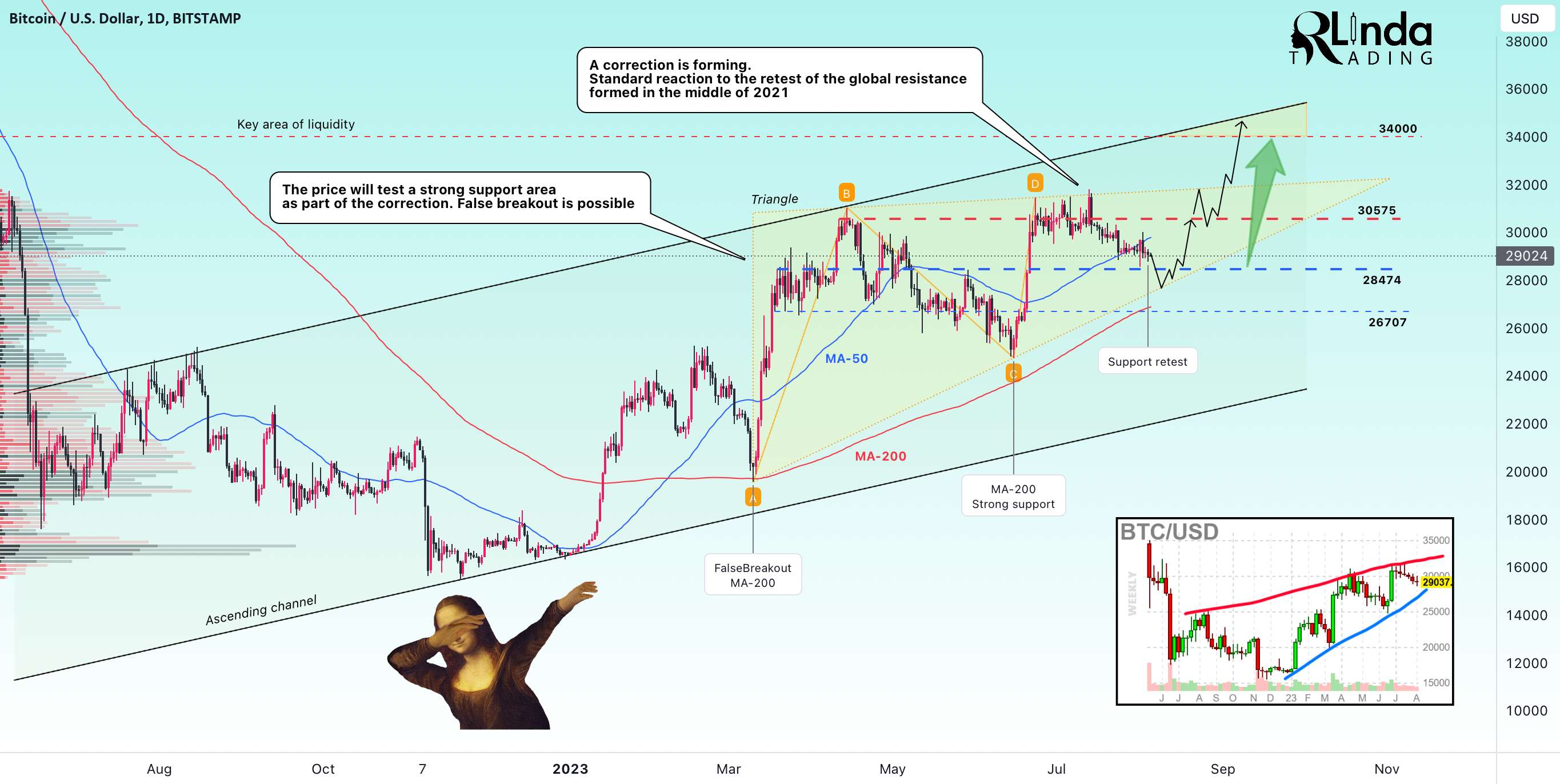 BTCUSD → اصلاح منطقی یک منطقه پشتیبانی قوی را آزمایش می کند - ETHUSDT → آزمون مجدد MA200 و پشتیبانی روند