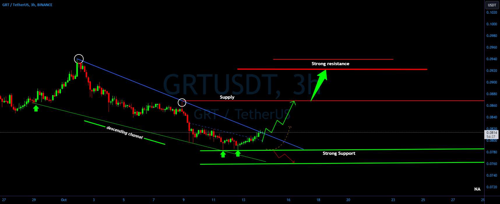  تحلیل گراف - حرکت صعودی GRT/USDT؟ 👀 🚀 تحلیل GRT امروز