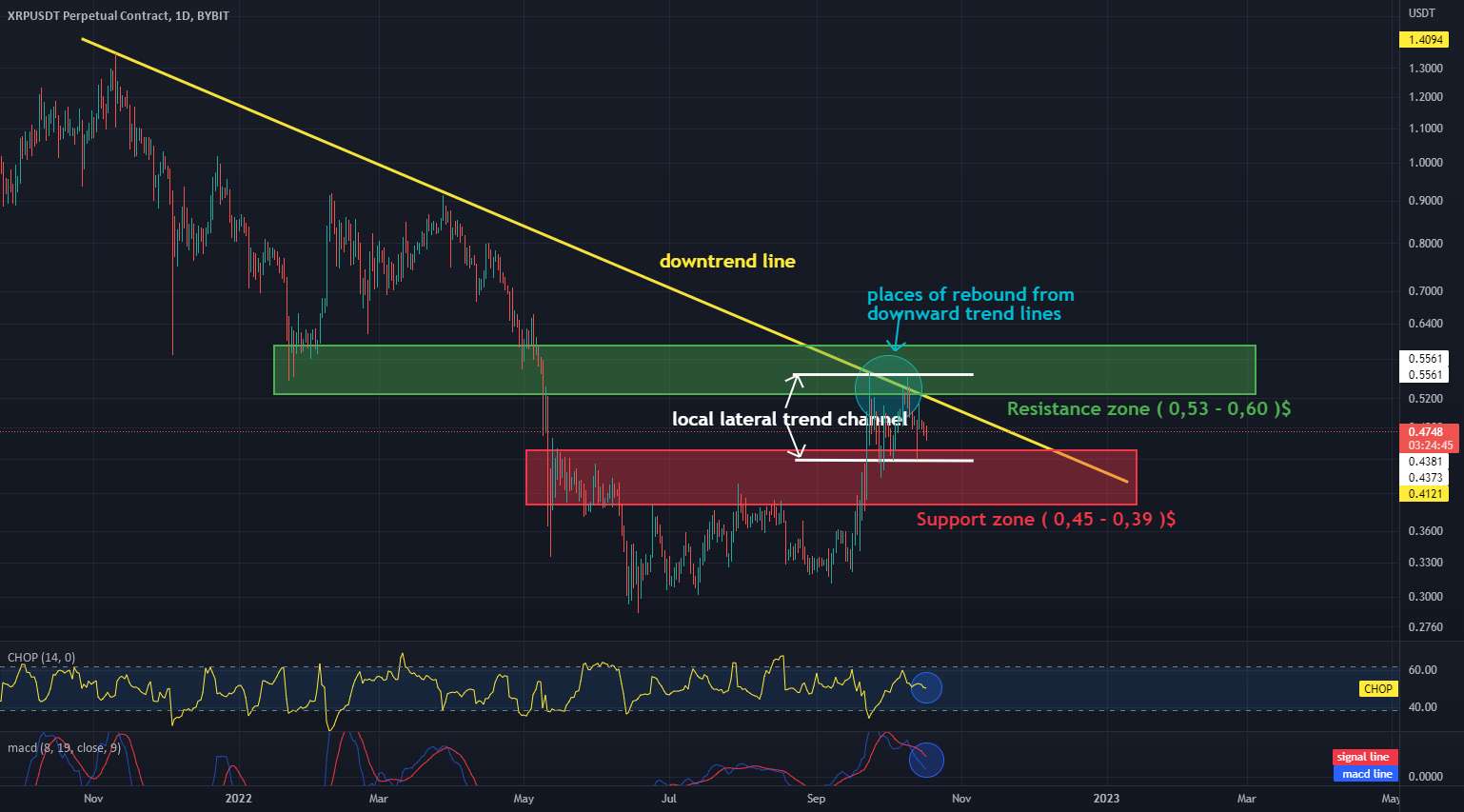  تحلیل ریپل - XRP / USDT 1daychart