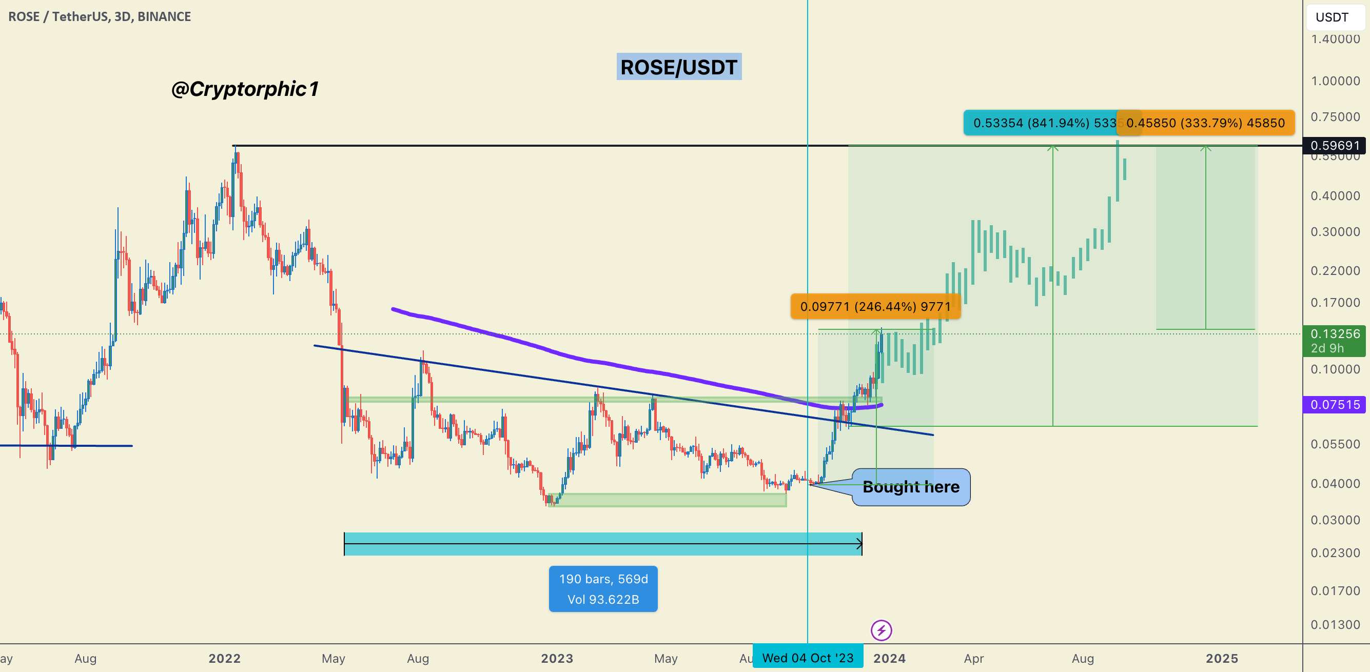 تحلیل آسیس نتورک - #ROSE/USDT 250% نسبت به ورودی آوریل ما افزایش یافت،