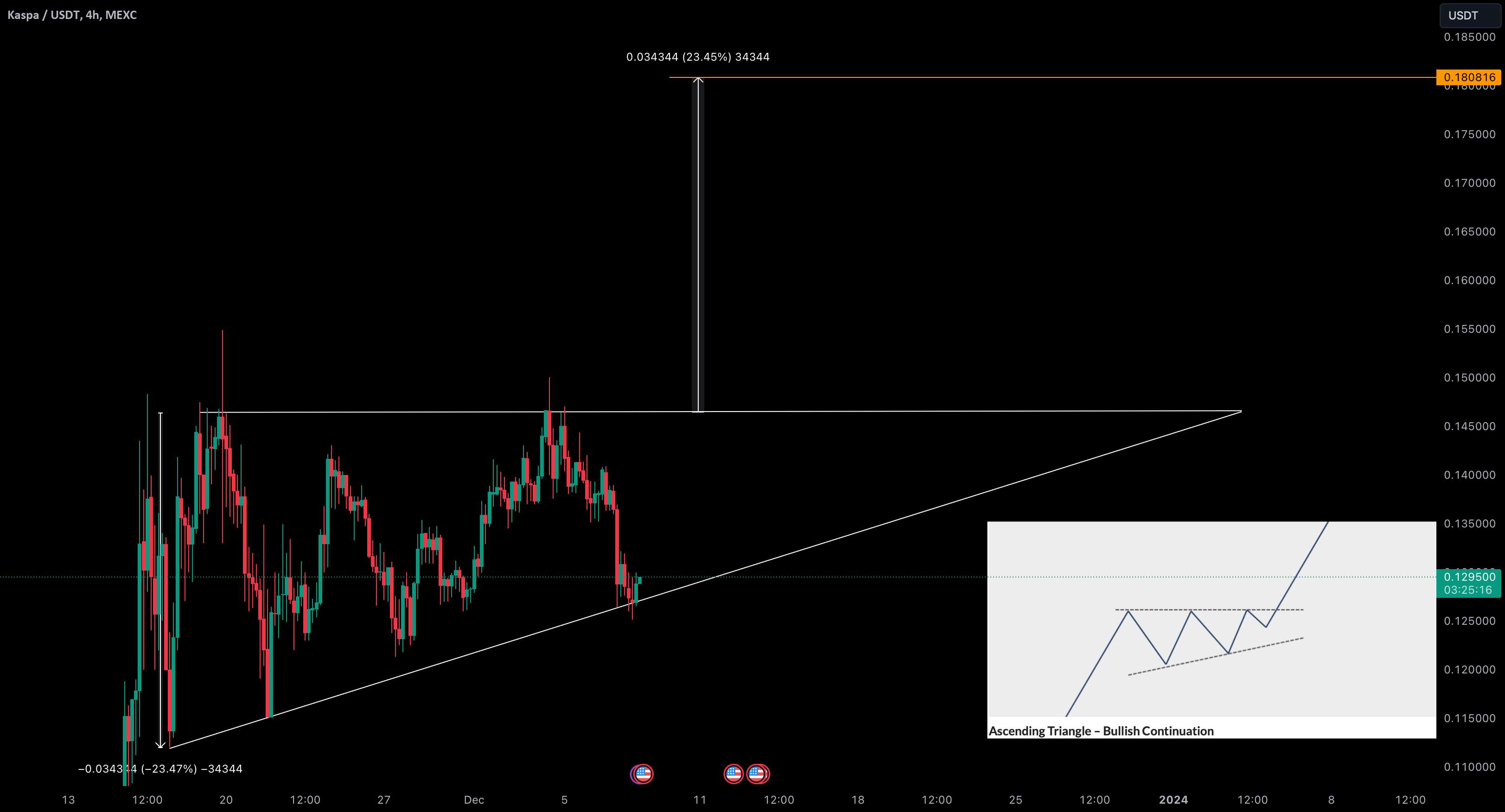  تحلیل Kaspa - مثلث صعودی صعودی KAS