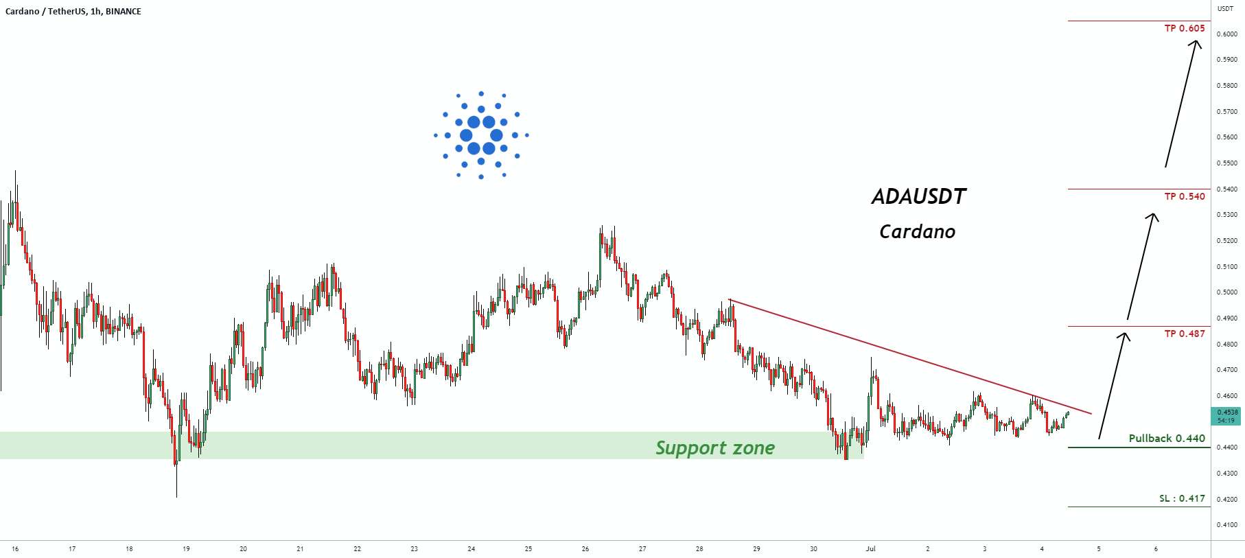 سیگنال معاملاتی برای ADAUSDT Cardano