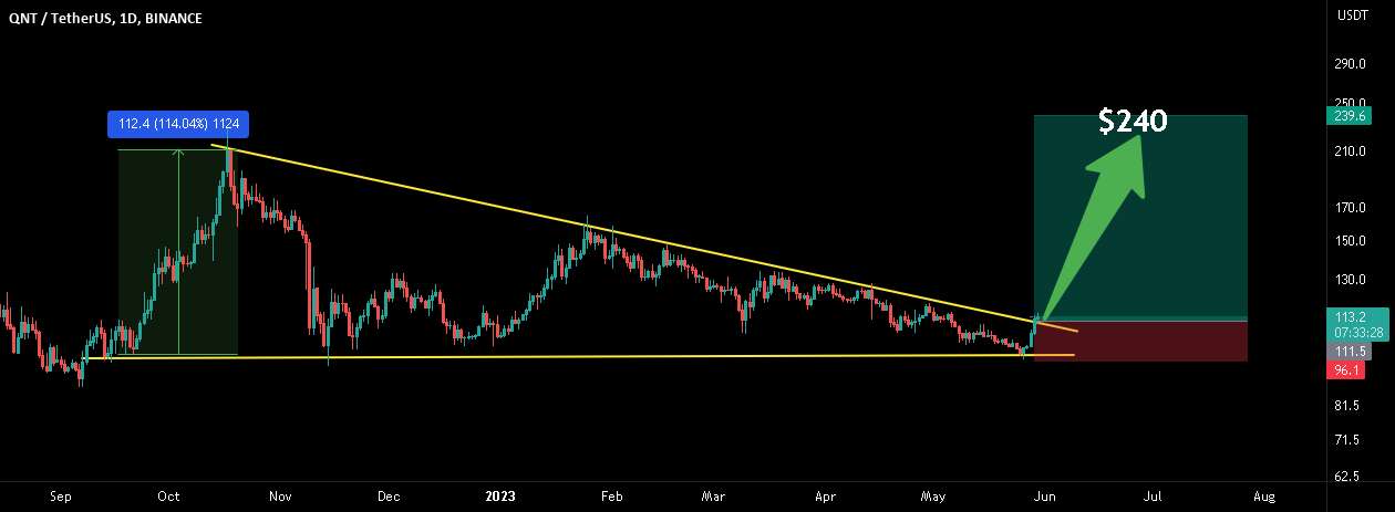  تحلیل کوانت - شکست QNT/USDT! آماده برای 100٪ پمپ!!