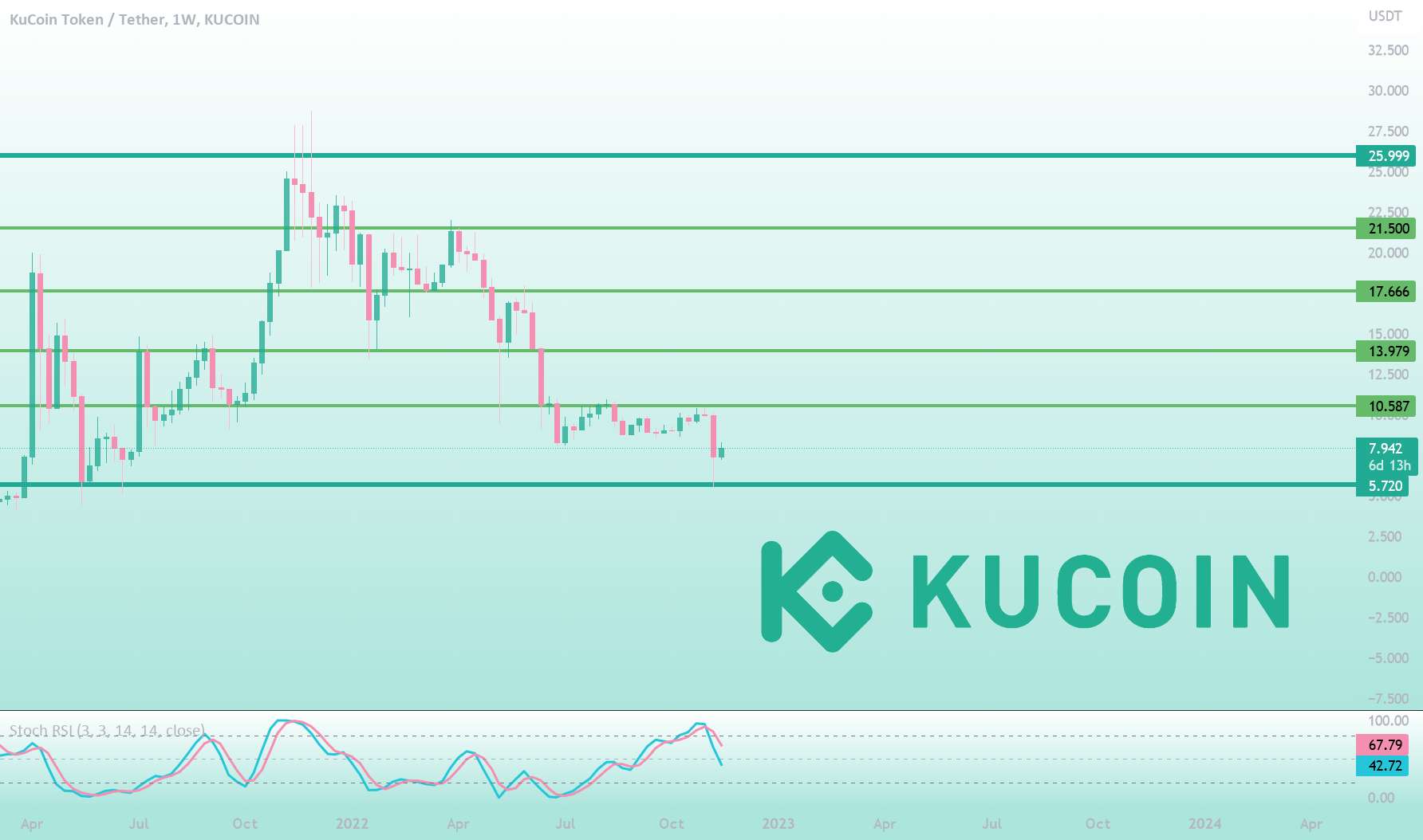  تحلیل KuCoin Token - KuCoin (KCS)