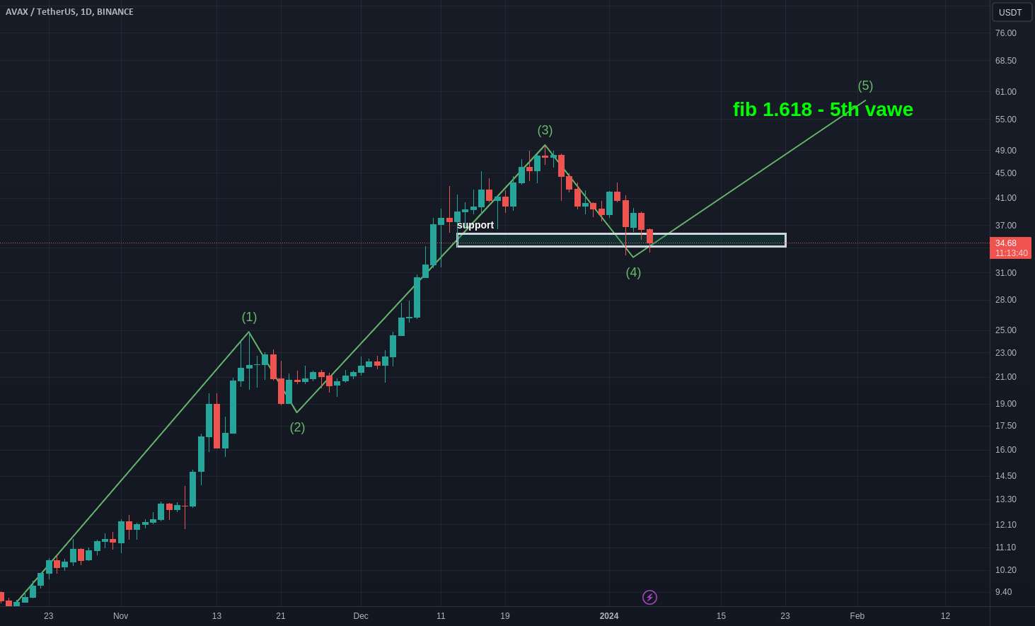  تحلیل آوالانچ - 💵 AVAXUSDT 🌊 فرصتی نویدبخش 🚀