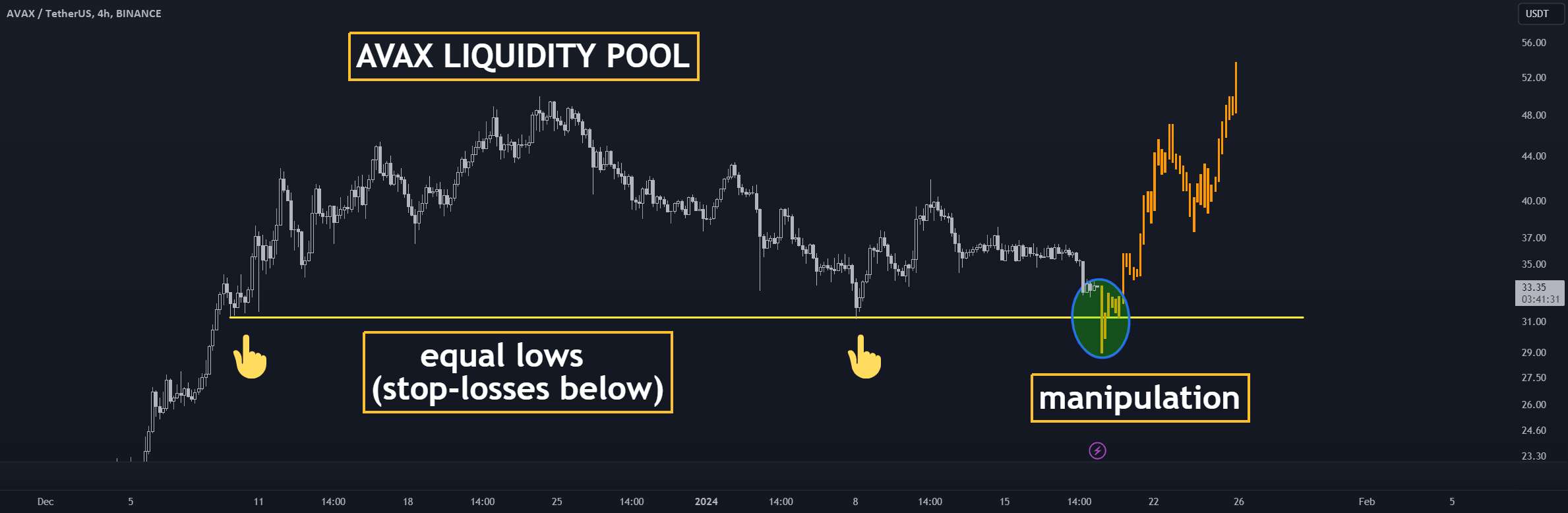 AVAX Gearing Up: Liquidation Pool به عنوان کاتالیزور برای پمپ رونمایی شد