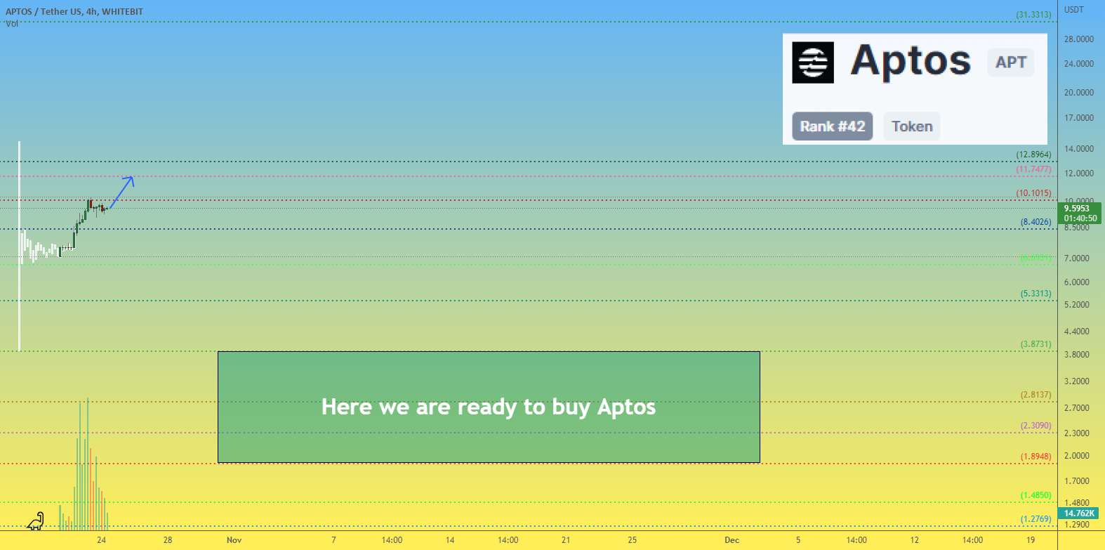 بررسی قیمت Aptos APT بدون "عینک رز" - قیمت Aptos APT به خوبی رشد کرده است، زمان اصلاح است؟