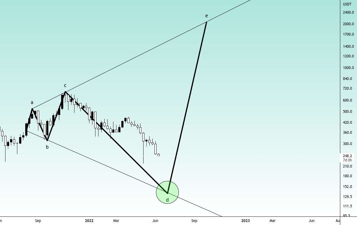 BNB تا 2000+ قبل از 2026