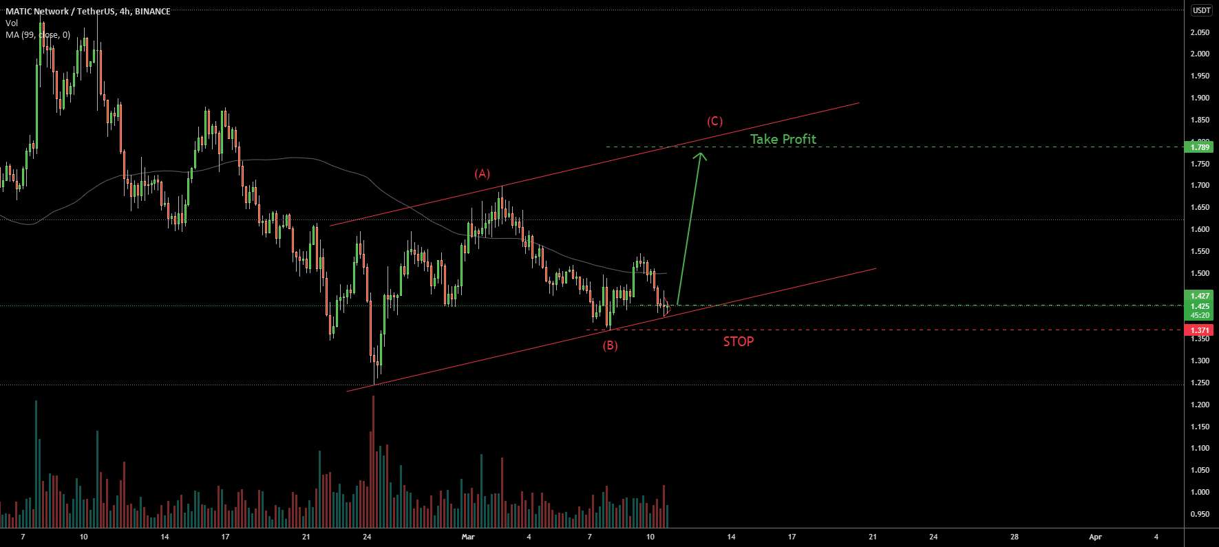 MATIC/USDT (برخیزید!)