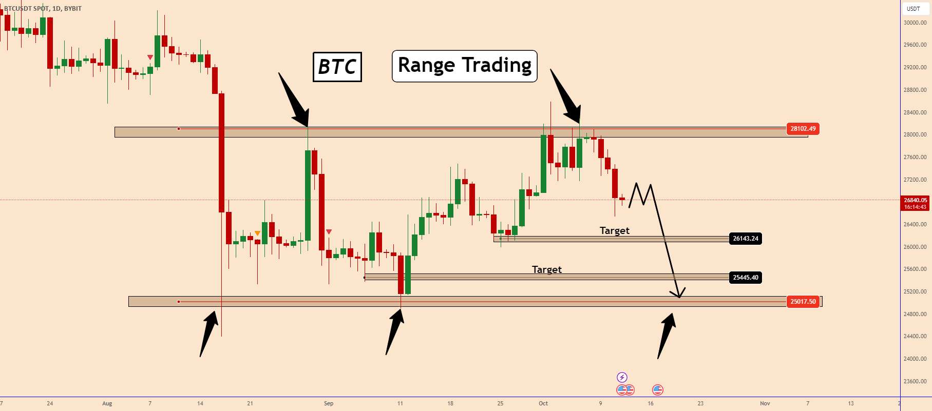  تحلیل بیت کوین - BTC: Range Trading - Time To Move Down