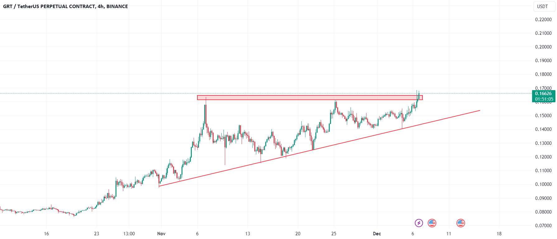  تحلیل گراف - GRT/USDT شکست