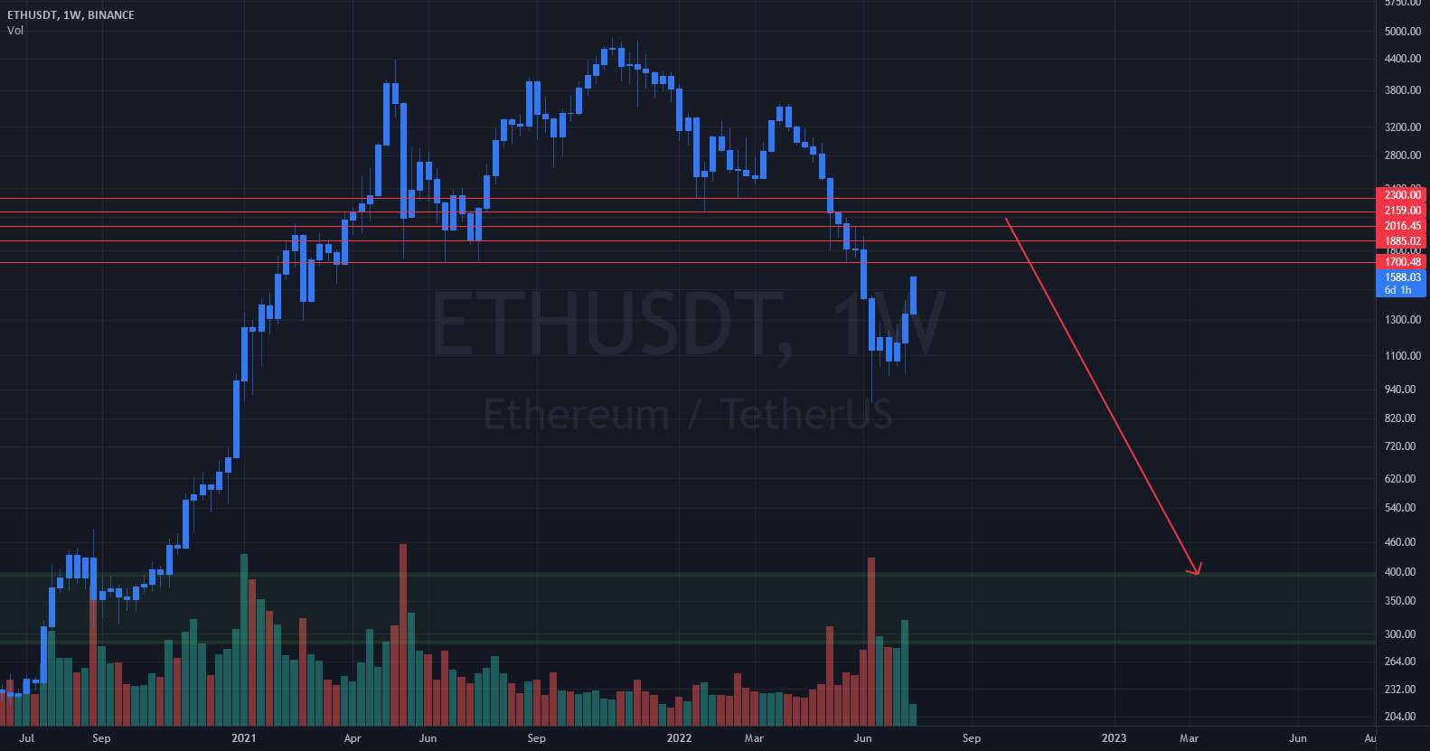  تحلیل اتریوم - Eth کوتاه تا <500 دلار