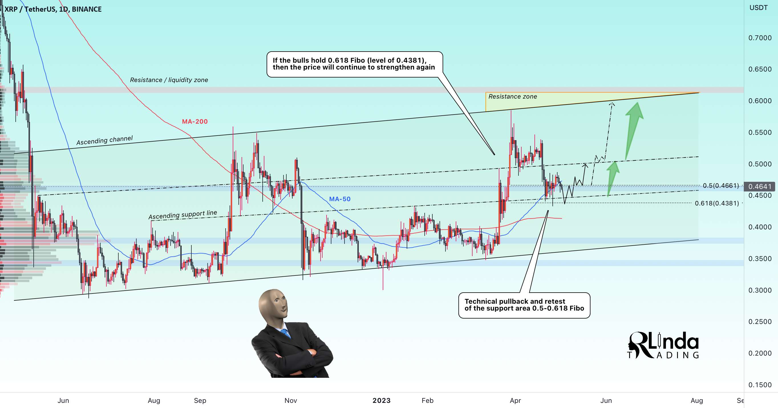 XRPUSDT → آزمون مجدد 0.5-0.618 Fibo است. حمایت قوی در پیش است