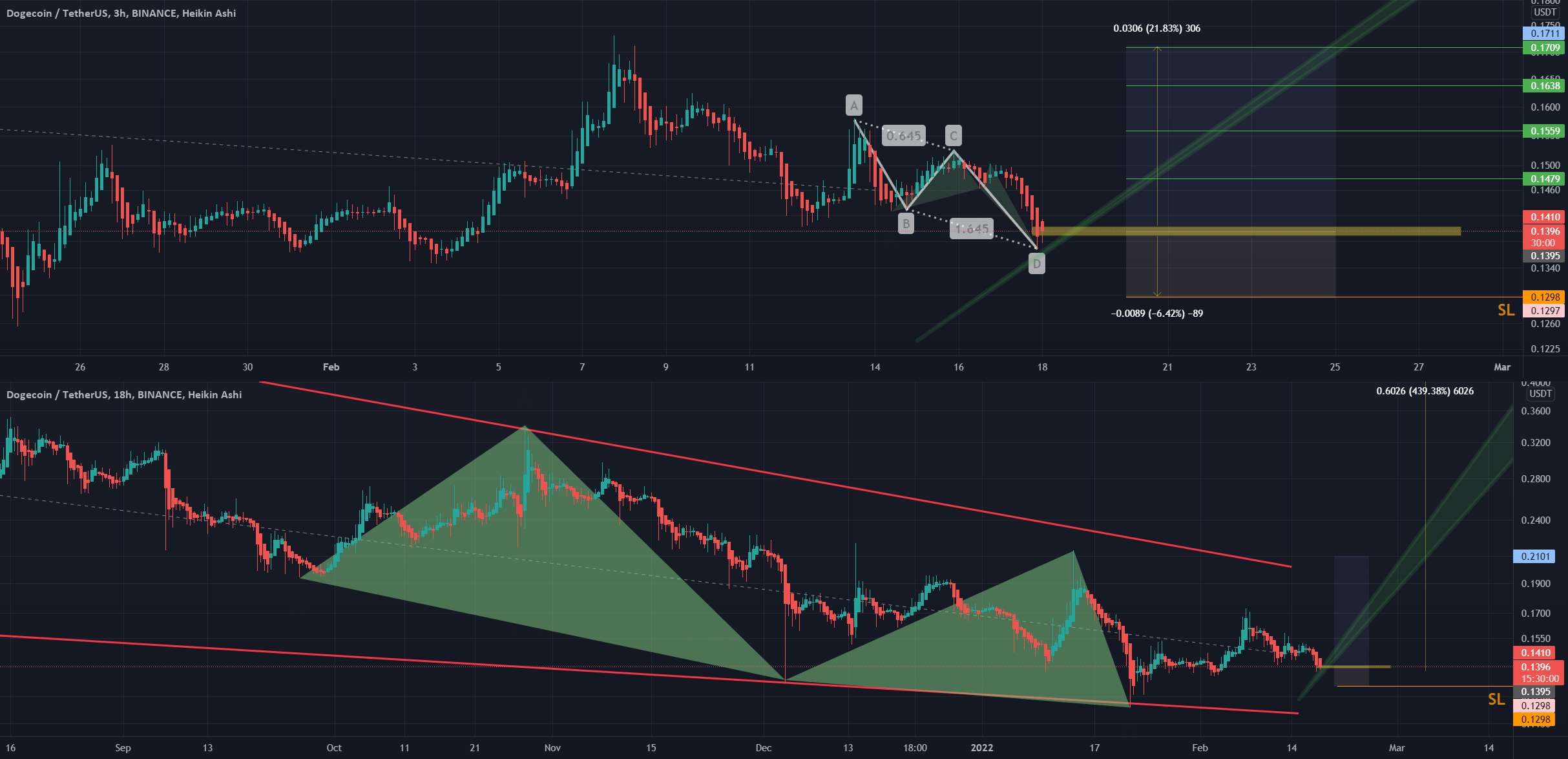 تاب بلند مدت دوج - DOGE LONG TERM SWING