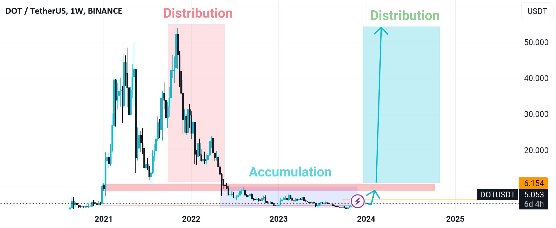 سناریوی صعودی برای $DOT