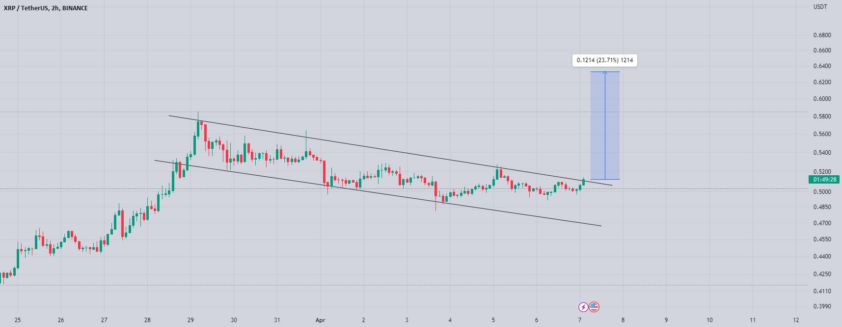  تحلیل ریپل - Xrp آماده شدن برای ادامه حرکت صعودی