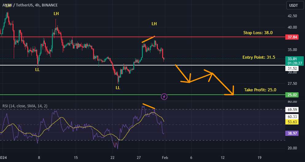 AVAXUSDT نزولی است