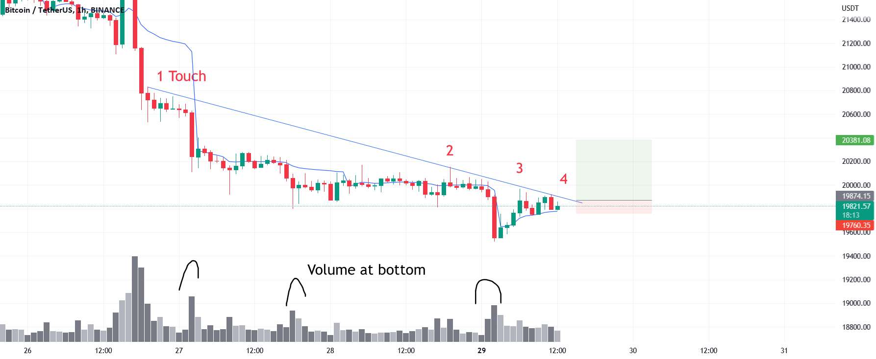  تحلیل بیت کوین - BTC Weekly - عقب نشینی محلی امکان پذیر است. سپس دوباره سقوط کنید