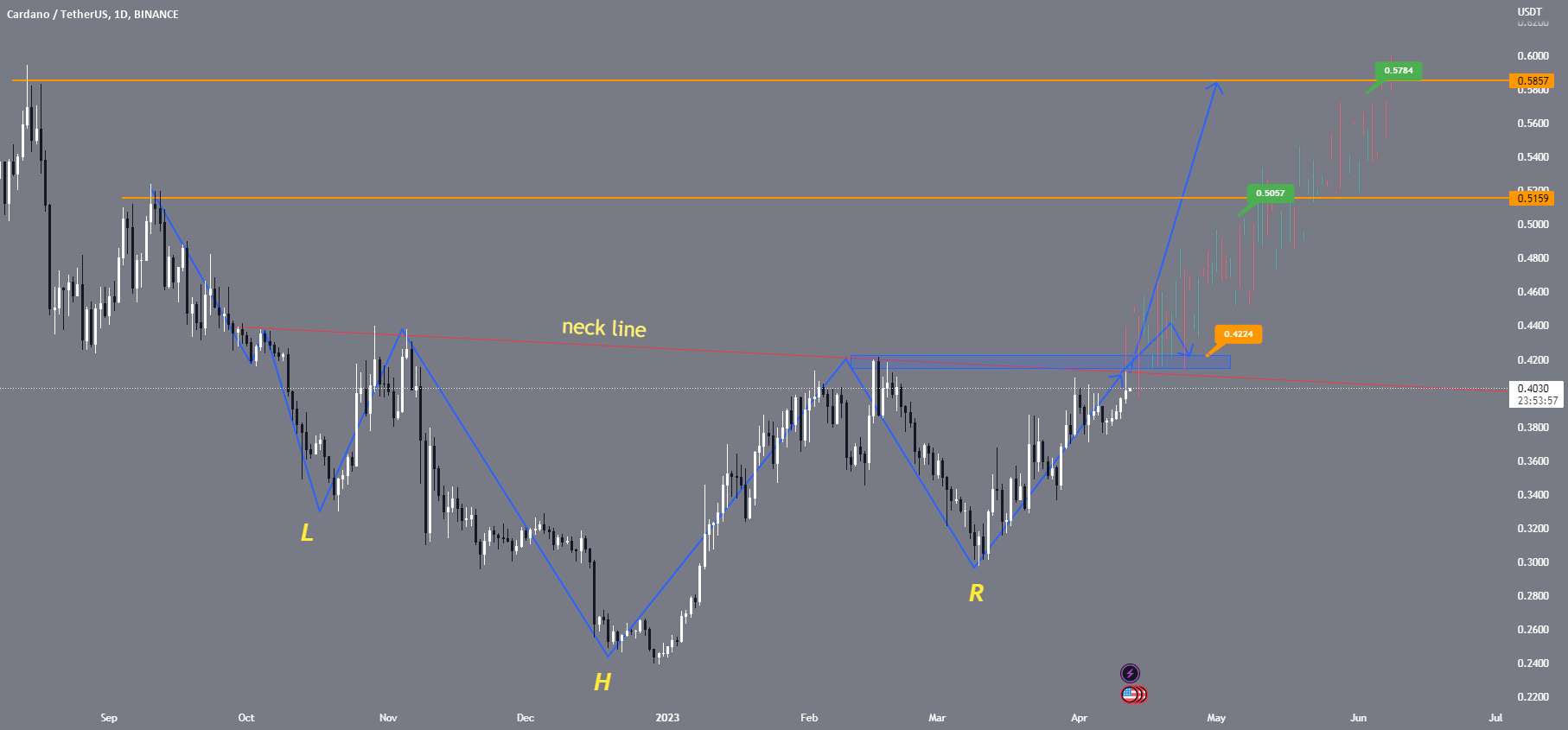 تحلیل کاردانو - سر و شانه های ADA USDT