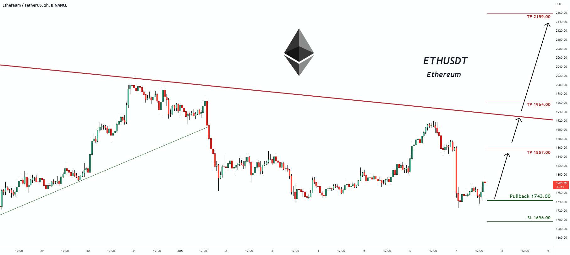  تحلیل اتریوم - سیگنال معاملاتی برای ETHUSDT Ethereum