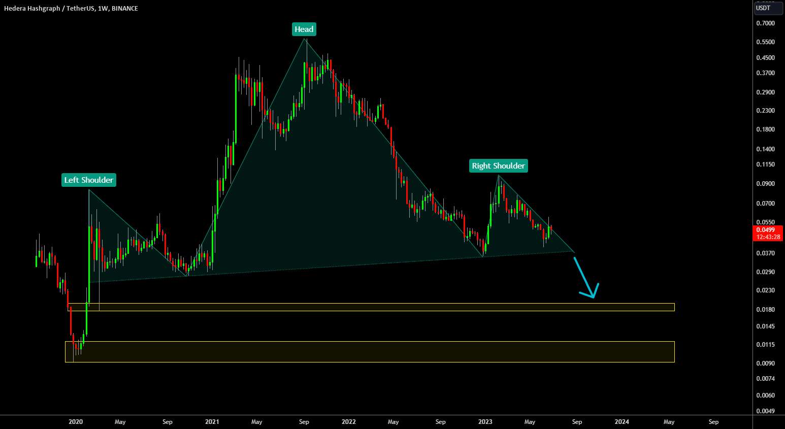  تحلیل هدرا هشگراف - 🔥 HBAR Multi Year Head & Shoulders: Waiting For The Bears