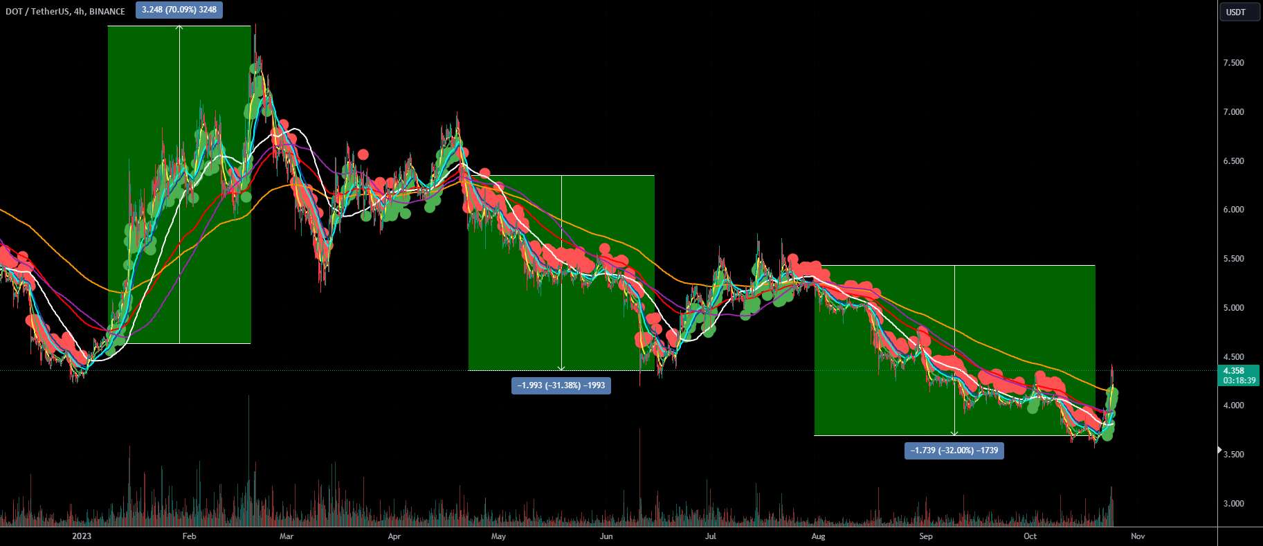 DOT Bear Market پایین است