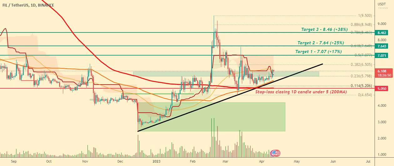  تحلیل فایل کوین - FILUSDT | انتظار می رود رالی با بالاترین قیمت در حدود 8 دلار باشد