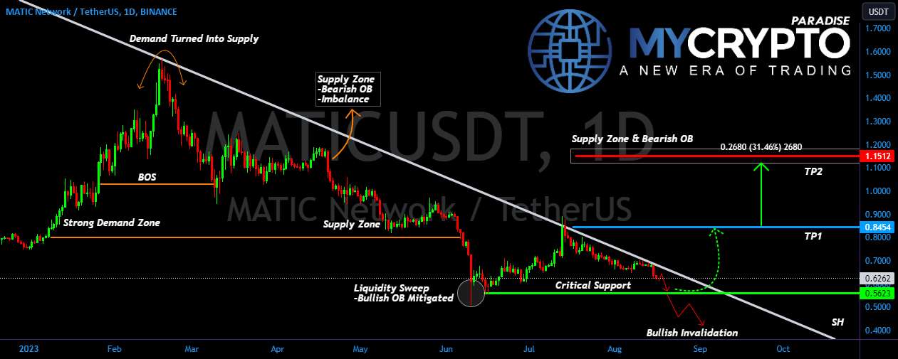 حرکت احتمالی بعدی MATIC/USDT چیست؟ تجزیه و تحلیل چند ضلعی