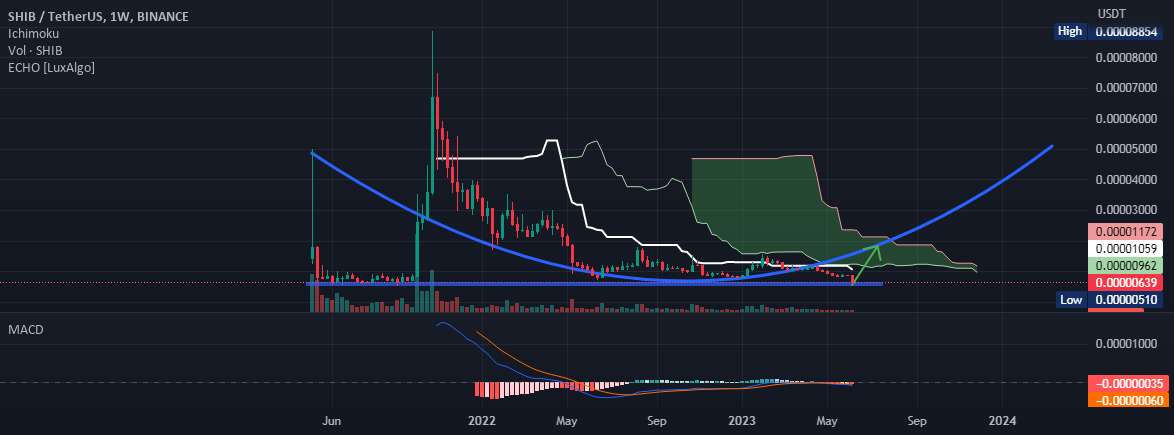  تحلیل شیبا - SHIBUSDT