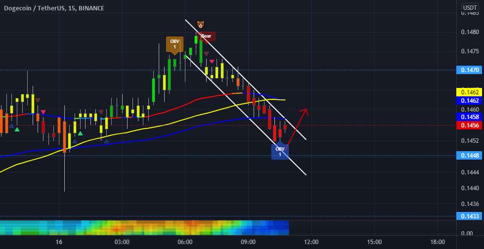  تحلیل دوج کوین - DOGE 15 min