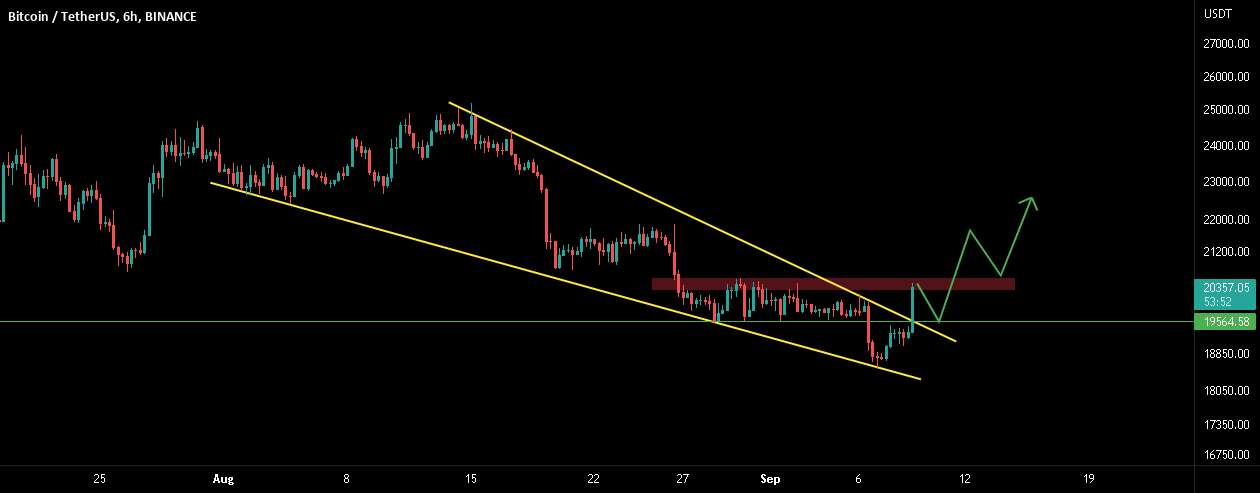  تحلیل بیت کوین - BTC: شکست! نیاز به یک تست مجدد!!