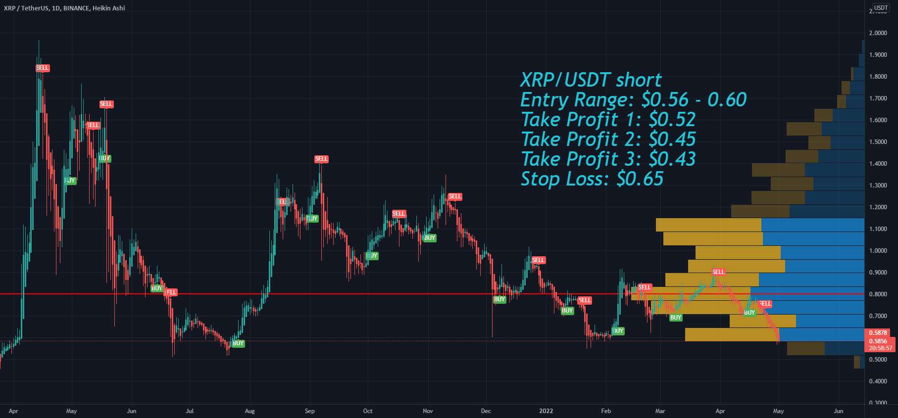  تحلیل ریپل - XRP کوتاه اهداف قیمت و توقف ضرر