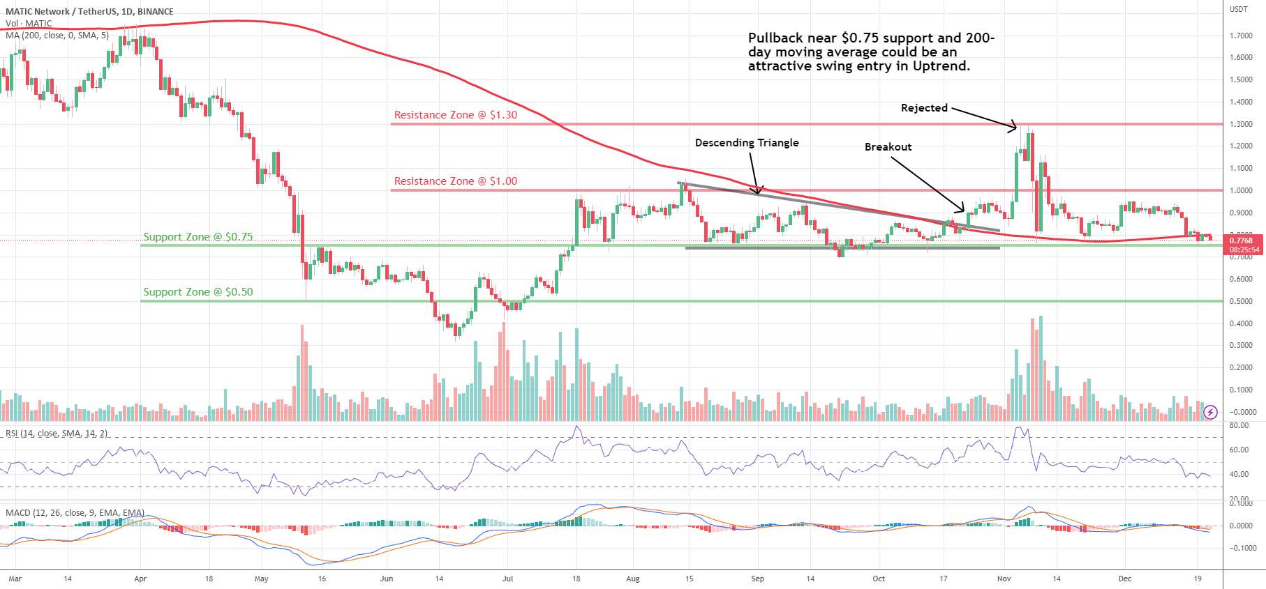  تحلیل پالی گان (ماتیک نتورک) - MATIC: Pullback در روند صعودی