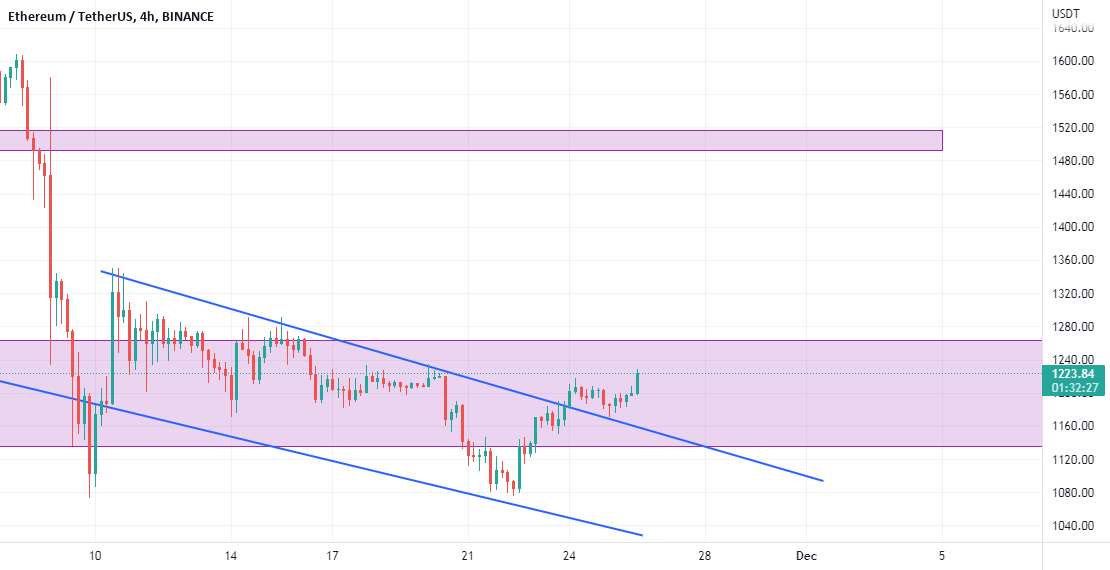 خرید طولانی مدت ETH