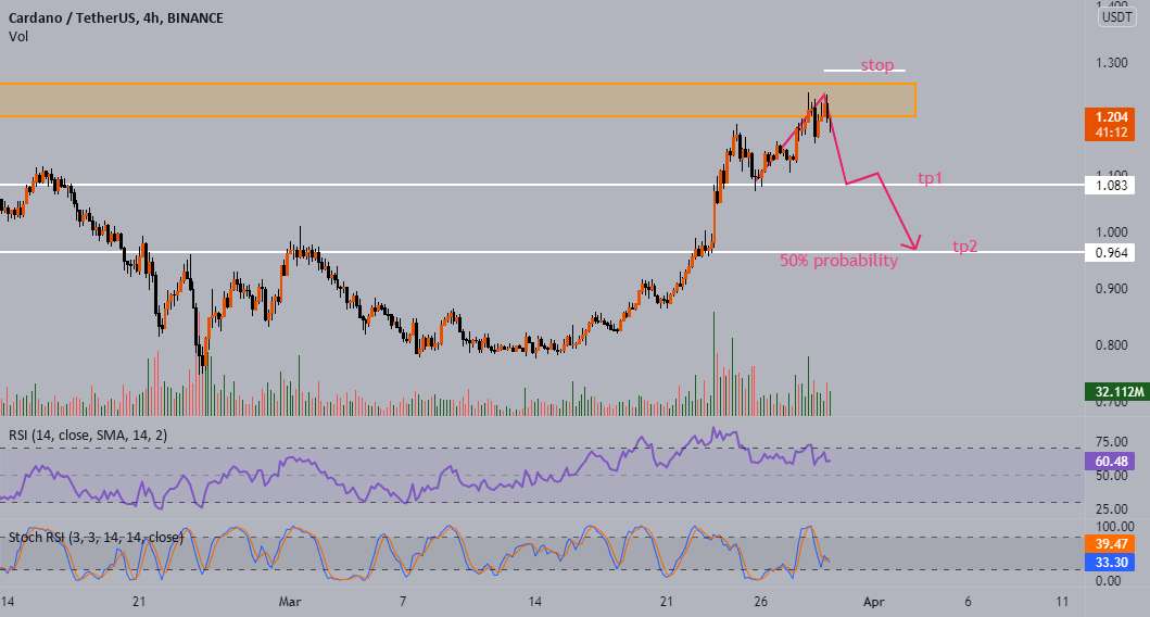 ADA/USDT