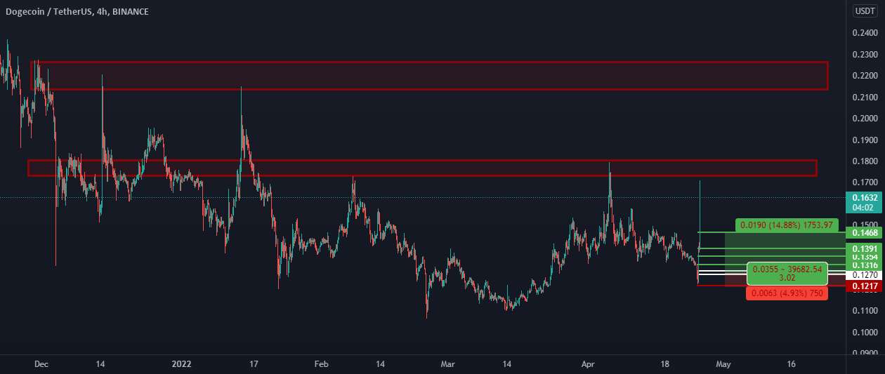  تحلیل دوج کوین - #DOGEUSDT#Crypto