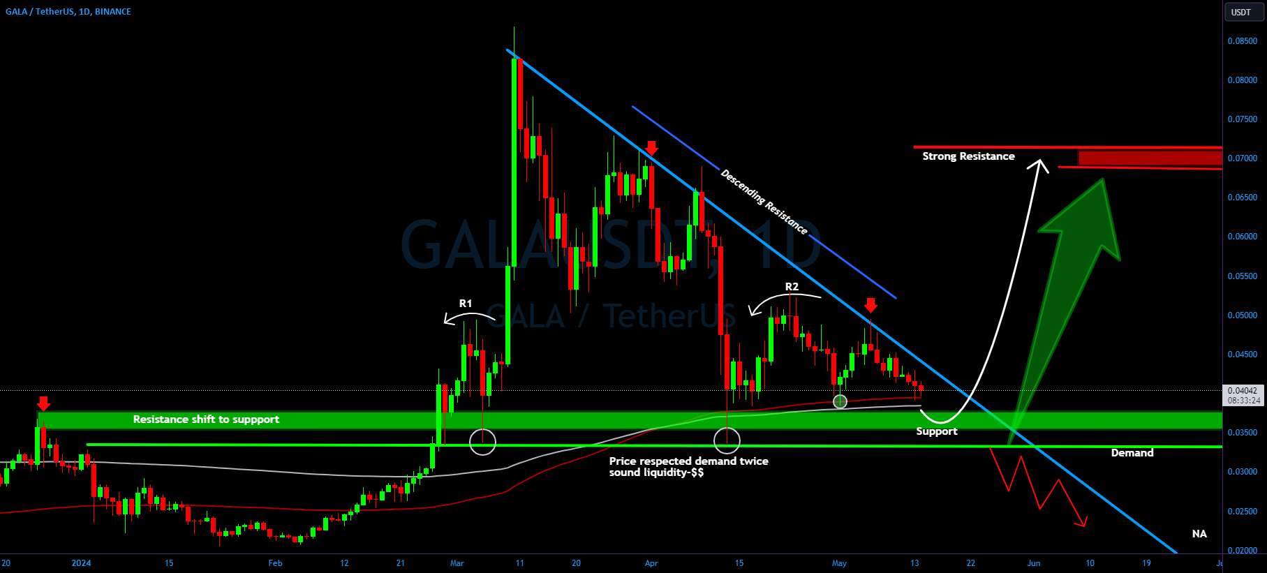 GALA/USDT فرصت هیجان انگیز افق صعودی؟👀🚀تحلیل GALA