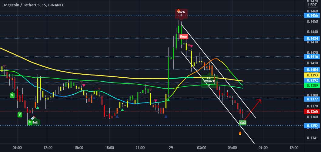  تحلیل دوج کوین - DOGE 15 min