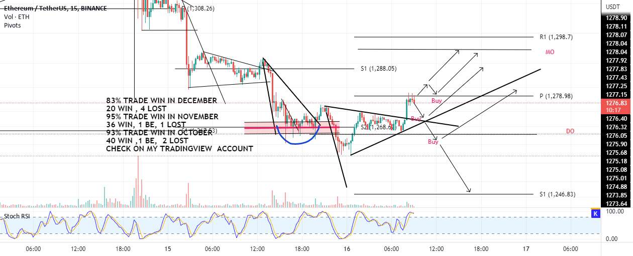  تحلیل اتریوم - ETH یک Bounce off 1264-1272 یا Pivot خریداری می کند