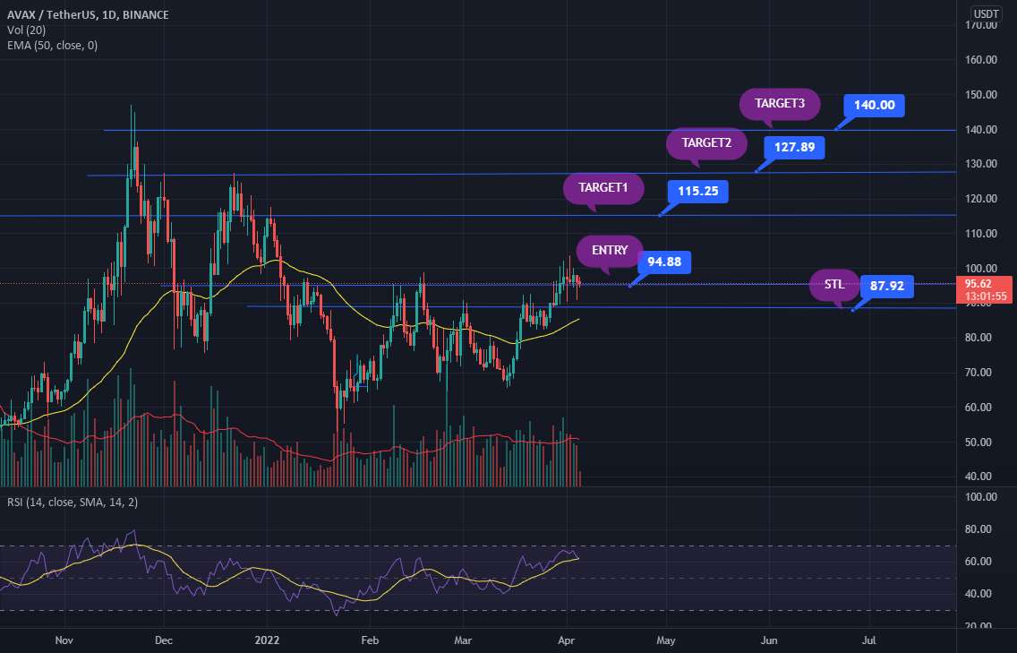 AVAX در SUPPORT در اواسط فصل Altseason