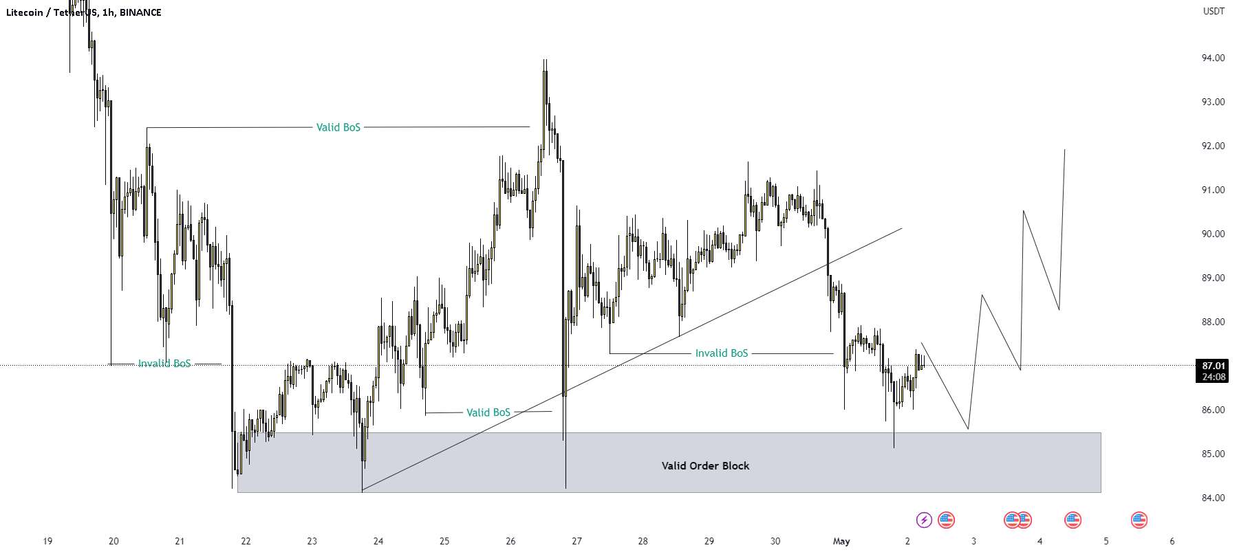  تحلیل لایت کوین - LTC/USD BUY TRADE SETUP.