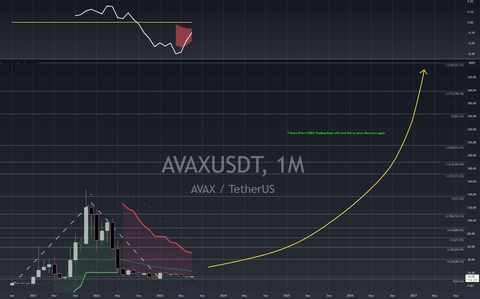 AVAX دوباره وارد Discovery Price - FOREX mkts در Spruce Node می شود