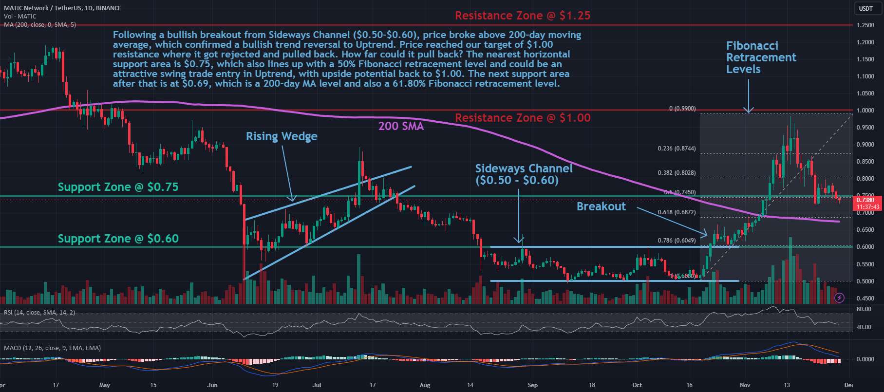  تحلیل پالی گان (ماتیک نتورک) - MATIC: Pullback در روند صعودی