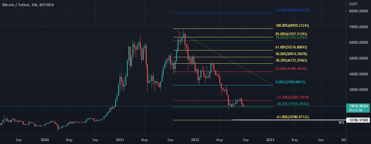  تحلیل بیت کوین - BTCUSDT 04/09/2022